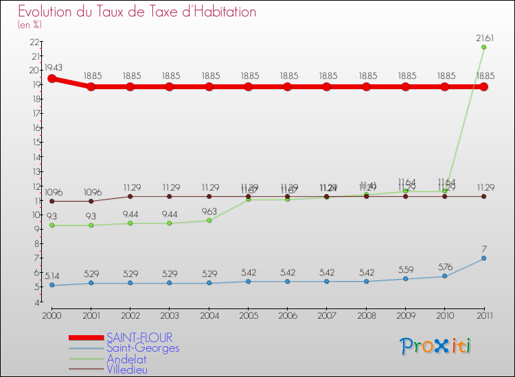 Evolution du taux de la taxe d'habitation pour SAINT-FLOUR et les communes proches Comparaison des taux de la taxe d'habitation pour SAINT-FLOUR et les communes voisines