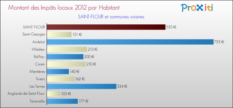 Montant des impôts locaux par Habitant pour SAINT-FLOUR et les communes proches Comparaison des impôts locaux par habitant pour SAINT-FLOUR et les communes voisines