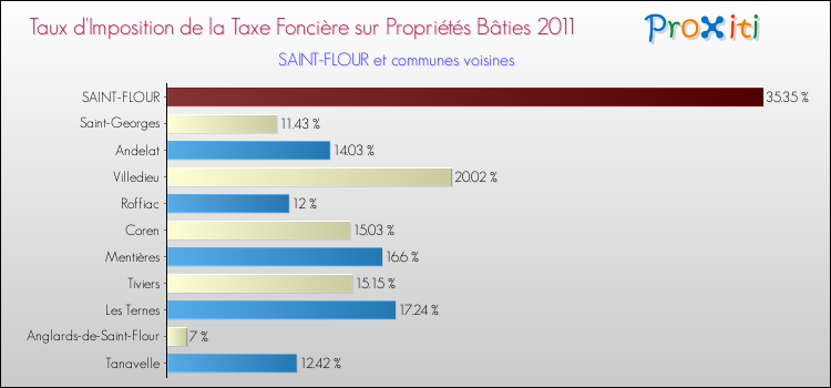Taux d'imposition de la taxe foncière sur le bati 2011 pour SAINT-FLOUR et les communes proches Comparaison des taux d'imposition de la taxe foncière sur le bati 2011 pour SAINT-FLOUR et les communes voisines