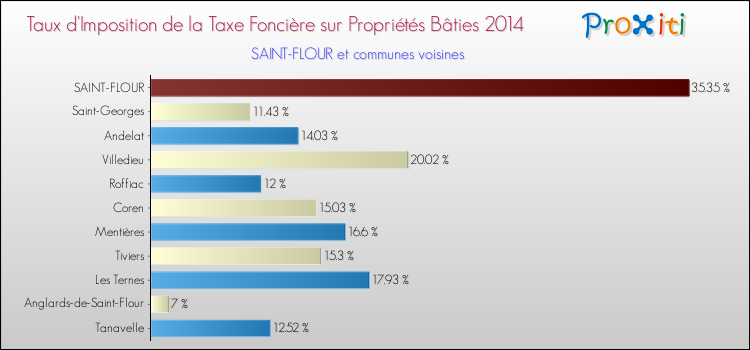 Taux d'imposition de la taxe foncière sur le bati 2014 pour SAINT-FLOUR et les communes proches Comparaison des taux d'imposition de la taxe foncière sur le bati 2014 pour SAINT-FLOUR et les communes voisines