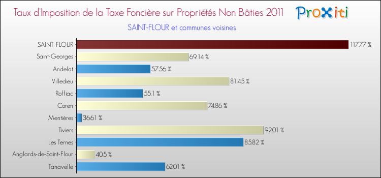 Taux d'imposition de la taxe foncière sur les immeubles et terrains non batis 2011 pour SAINT-FLOUR et les communes proches Comparaison des taux d'imposition de la taxe foncière sur les immeubles et terrains non batis 2011 pour SAINT-FLOUR et les communes voisines