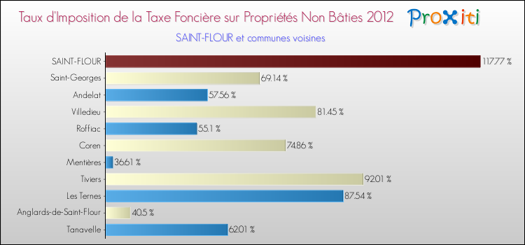 Taux d'imposition de la taxe foncière sur les immeubles et terrains non batis 2012 pour SAINT-FLOUR et les communes proches Comparaison des taux d'imposition de la taxe foncière sur les immeubles et terrains non batis 2012 pour SAINT-FLOUR et les communes voisines