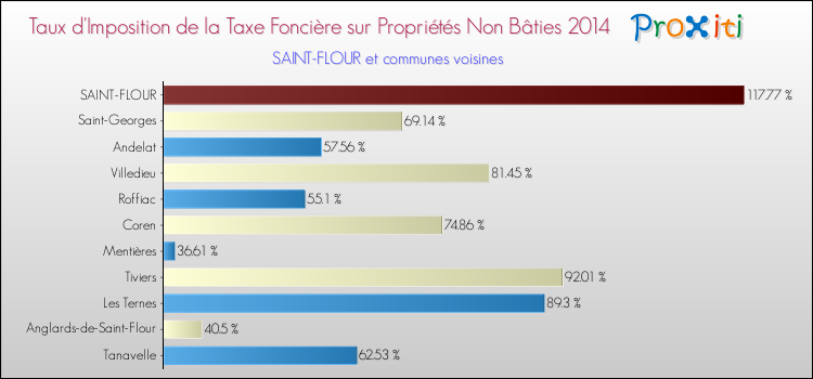 Taux d'imposition de la taxe foncière sur les immeubles et terrains non batis 2014 pour SAINT-FLOUR et les communes proches Comparaison des taux d'imposition de la taxe foncière sur les immeubles et terrains non batis 2014 pour SAINT-FLOUR et les communes voisines