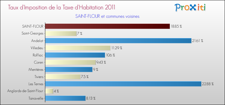Taux d'imposition de la taxe d'habitation 2011 pour SAINT-FLOUR et les communes proches Comparaison des taux d'imposition de la taxe d'habitation 2011 pour SAINT-FLOUR et les communes voisines