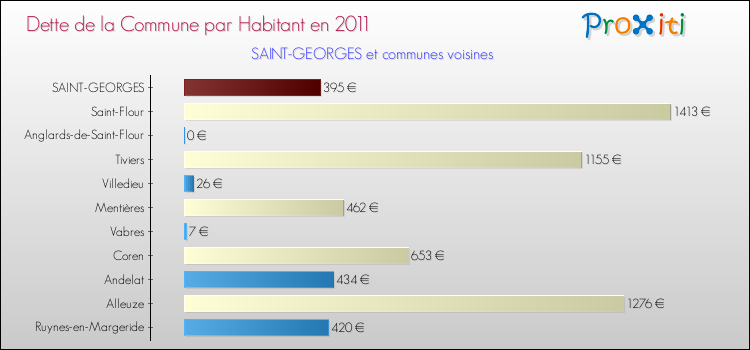 Dette par habitant de la commune en 2011 pour SAINT-GEORGES et les communes proches Comparaison de la dette par habitant de la commune en 2011 pour SAINT-GEORGES et les communes voisines