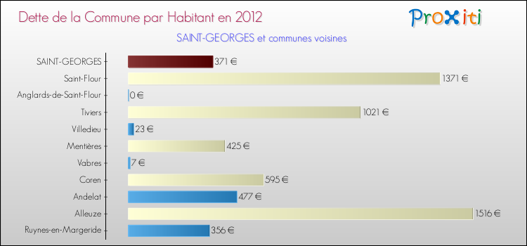 Dette par habitant de la commune en 2012 pour SAINT-GEORGES et les communes proches Comparaison de la dette par habitant de la commune en 2012 pour SAINT-GEORGES et les communes voisines