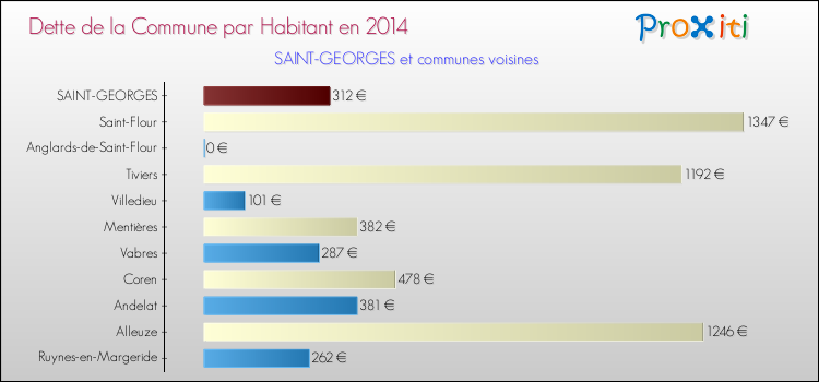 Dette par habitant de la commune en 2014 pour SAINT-GEORGES et les communes proches Comparaison de la dette par habitant de la commune en 2014 pour SAINT-GEORGES et les communes voisines