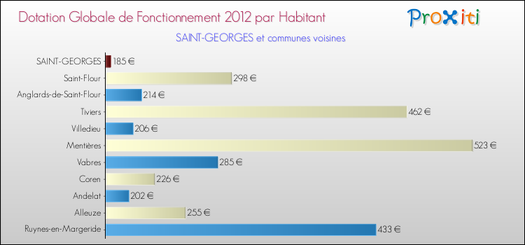 Montant des dotations globales de fonctionnement DGF par Habitant pour SAINT-GEORGES et les communes proches Comparaison des des dotations globales de fonctionnement DGF par habitant pour SAINT-GEORGES et les communes voisines