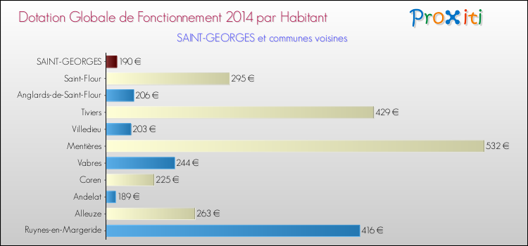 Montant des dotations globales de fonctionnement DGF par Habitant pour SAINT-GEORGES et les communes proches en 2014. Comparaison des des dotations globales de fonctionnement DGF par habitant pour SAINT-GEORGES et les communes voisines en 2014.
