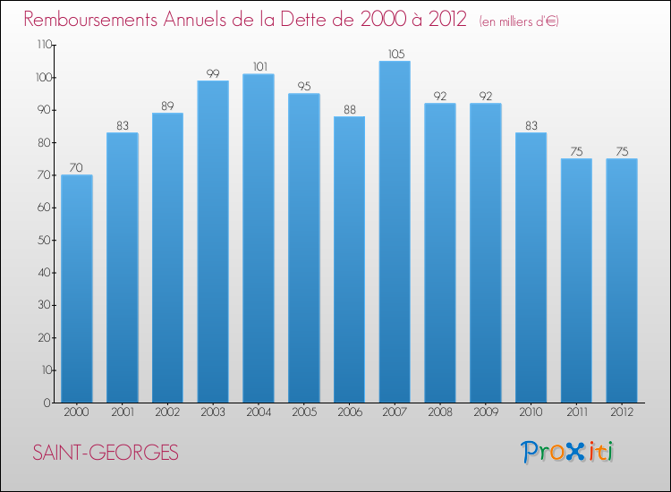 Evolution de l'annuité de la dette pour la commune de SAINT-GEORGES de 2000 à 2012 Annuités de la dette pour SAINT-GEORGES de 2000 à 2012