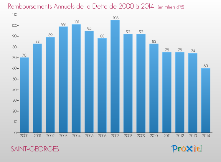 Evolution de l'annuité de la dette pour la commune de SAINT-GEORGES de 2000 à 2014 Annuités de la dette pour SAINT-GEORGES de 2000 à 2014