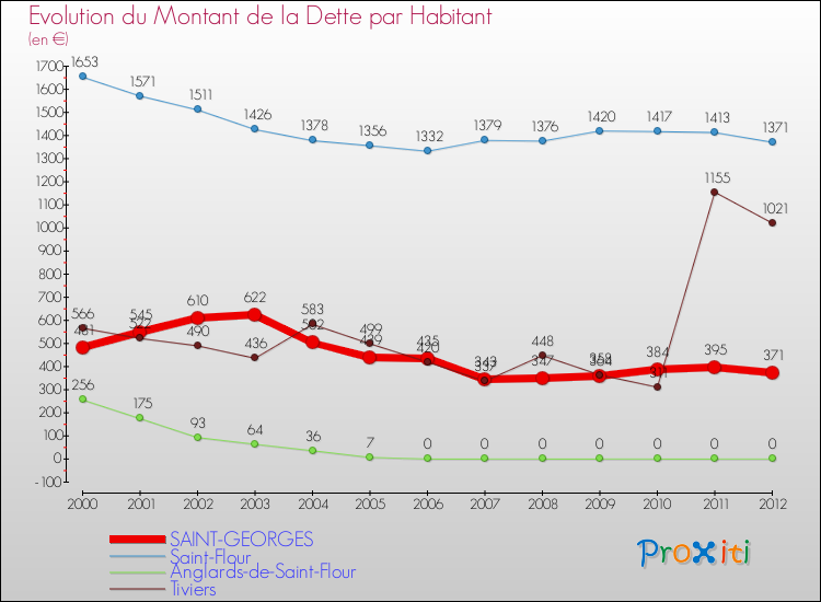 Evolution de la dette par habitant pour la commune de SAINT-GEORGES et les communes proches de 2000 à 2012 Comparaison de la dette par habitant pour SAINT-GEORGES et les communes voisines de 2000 à 2012