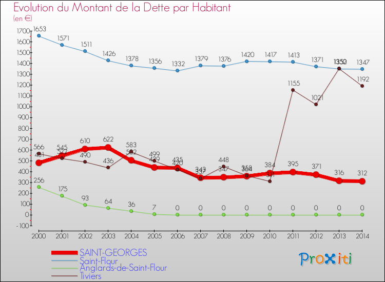 Evolution de la dette par habitant pour la commune de SAINT-GEORGES et les communes proches de 2000 à 2014 Comparaison de la dette par habitant pour SAINT-GEORGES et les communes voisines de 2000 à 2014