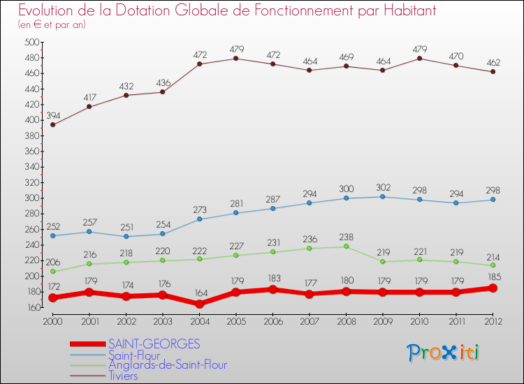 Evolution et montant de la dotation globale de fonctionnement par Habitant pour SAINT-GEORGES et les communes proches Comparaison des dotations globales de fonctionnement par habitant pour SAINT-GEORGES et les communes voisines