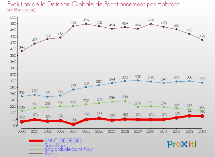Evolution et montant de la dotation globale de fonctionnement par Habitant pour SAINT-GEORGES et les communes proches de 2000 à 2014. Comparaison des dotations globales de fonctionnement par habitant pour SAINT-GEORGES et les communes voisines de 2000 à 2014.