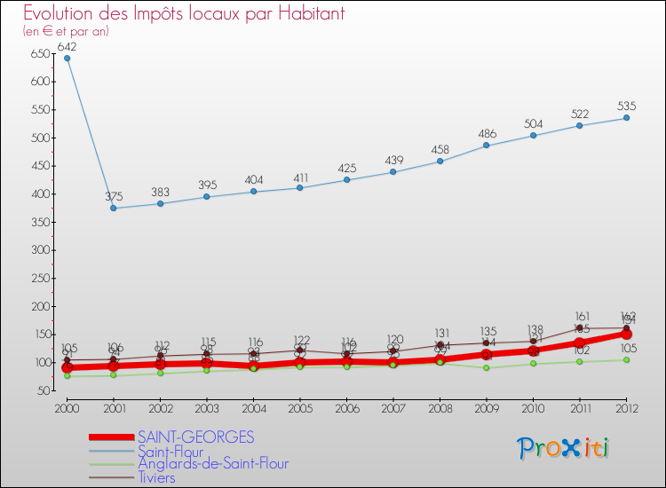 Evolution et montant des impôts locaux par Habitant pour SAINT-GEORGES et les communes proches Comparaison des impôts locaux par habitant pour SAINT-GEORGES et les communes voisines