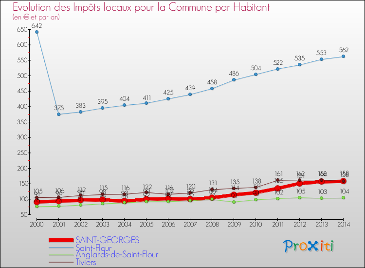 Evolution et montant des impôts locaux par Habitant pour SAINT-GEORGES et les communes proches de 2000 à 2014 Comparaison des impôts locaux par habitant pour SAINT-GEORGES et les communes voisines de 2000 à 2014