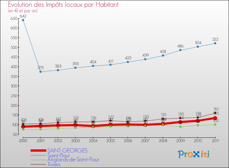 Evolution et montant des impôts locaux par Habitant pour SAINT-GEORGES et les communes proches Comparaison des impôts locaux par habitant pour SAINT-GEORGES et les communes voisines