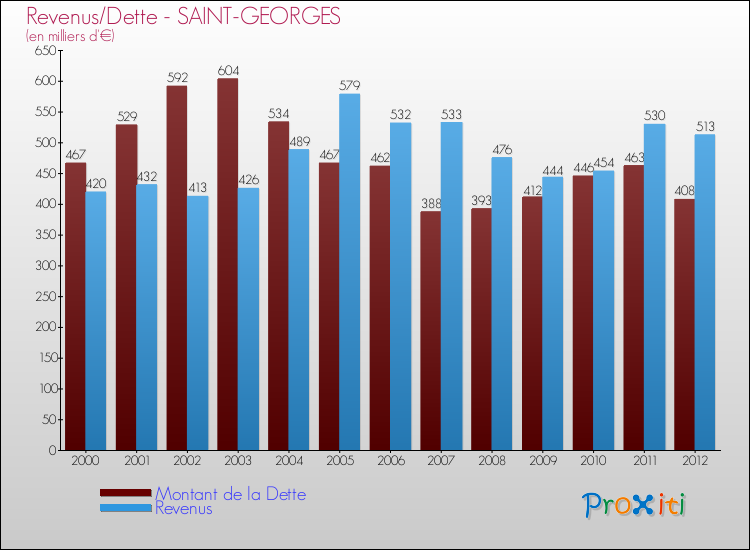 Evolution comparée de la dette et des revenus pour la commune de SAINT-GEORGES de 2000 à 2012 Comparaison de la dette et des revenus pour SAINT-GEORGES de 2000 à 2012