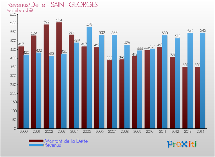 Evolution comparée de la dette et des revenus pour la commune de SAINT-GEORGES de 2000 à 2014 Comparaison de la dette et des revenus pour SAINT-GEORGES de 2000 à 2014