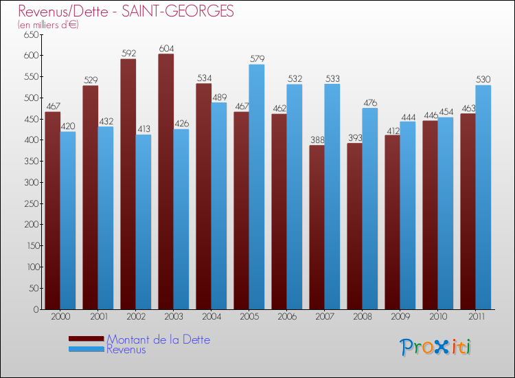 Evolution comparée de la dette et des revenus pour la commune de SAINT-GEORGES de 2000 à 2011 Comparaison de la dette et des revenus pour SAINT-GEORGES de 2000 à 2011