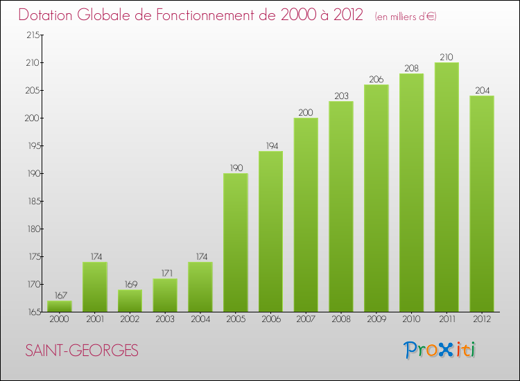 Evolution du montant de la Dotation Globale de Fonctionnement pour la commune de SAINT-GEORGES de 2000 à 2012 Evolution du montant de la Dotation Globale de Fonctionnement pour SAINT-GEORGES de 2000 à 2012