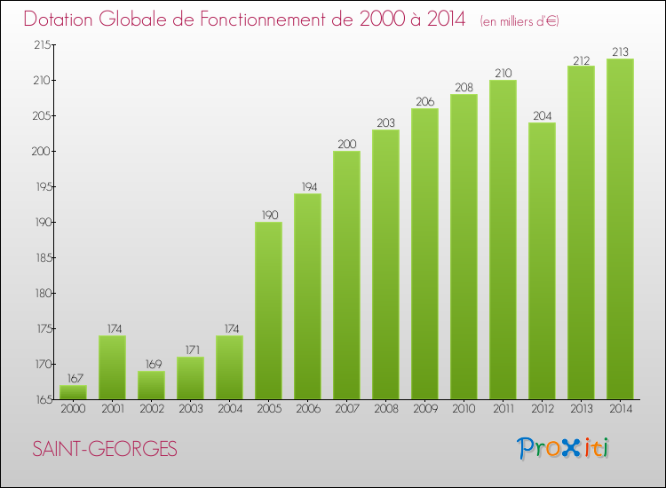 Evolution du montant de la Dotation Globale de Fonctionnement pour la commune de SAINT-GEORGES de 2000 à 2014 Evolution du montant de la Dotation Globale de Fonctionnement pour SAINT-GEORGES de 2000 à 2014