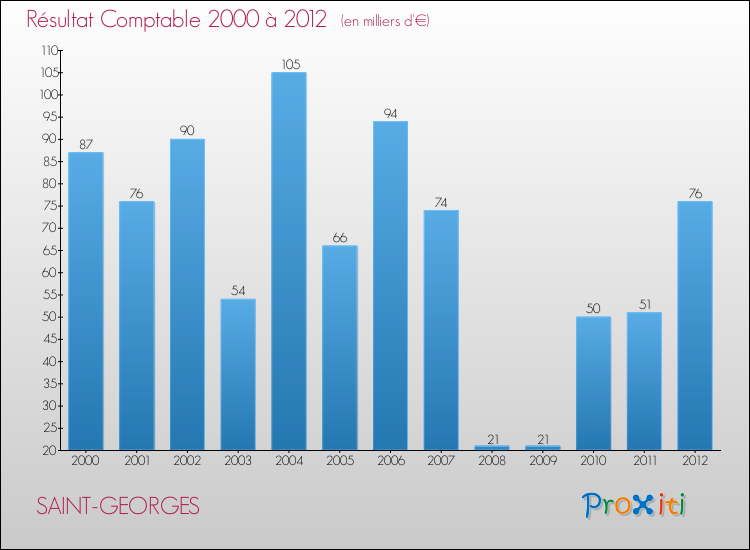 Evolution du résultat comptable pour la commune de SAINT-GEORGES de 2000 à 2012 Evolution du résultat comptable pour SAINT-GEORGES de 2000 à 2012