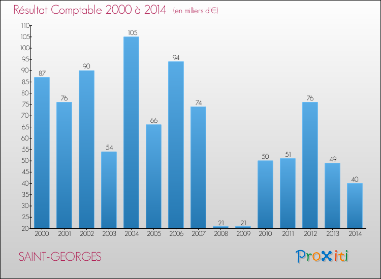 Evolution du résultat comptable pour la commune de SAINT-GEORGES de 2000 à 2014 Evolution du résultat comptable pour SAINT-GEORGES de 2000 à 2014