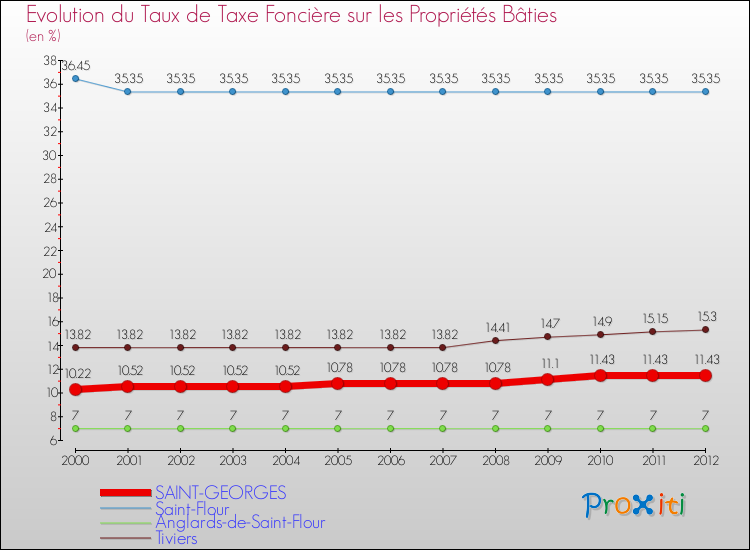 Evolution du taux de la taxe foncière sur le bati pour SAINT-GEORGES et les communes proches de 2000 à 2012 Comparaison des taux de taxe foncière sur le bati pour SAINT-GEORGES et les communes voisines de 2000 à 2012