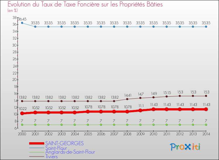 Evolution du taux de la taxe foncière sur le bati pour SAINT-GEORGES et les communes proches de 2000 à 2014 Comparaison des taux de taxe foncière sur le bati pour SAINT-GEORGES et les communes voisines de 2000 à 2014