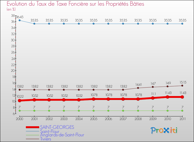 Evolution du taux de la taxe foncière sur le bati pour SAINT-GEORGES et les communes proches Comparaison des taux de taxe foncière sur le bati pour SAINT-GEORGES et les communes voisines