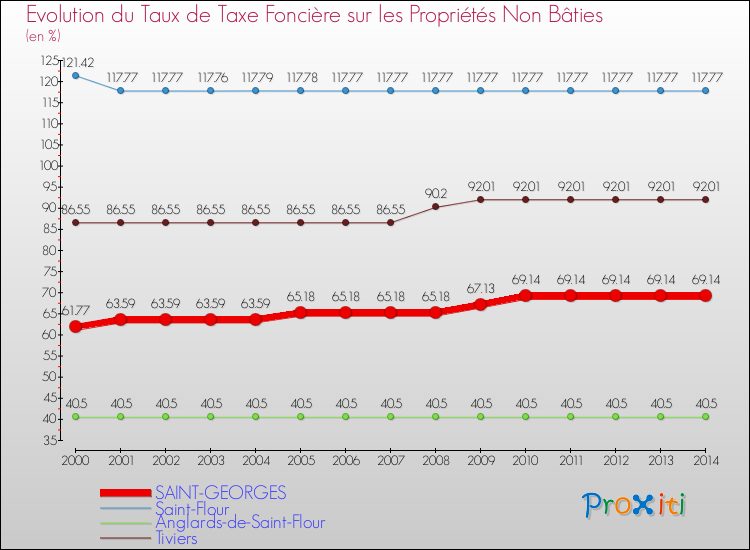 Evolution du taux de la taxe foncière sur les immeubles et terrains non batis pour SAINT-GEORGES et les communes proches de 2000 à 2014 Comparaison des taux de la taxe foncière sur les immeubles et terrains non batis pour SAINT-GEORGES et les communes voisines de 2000 à 2014