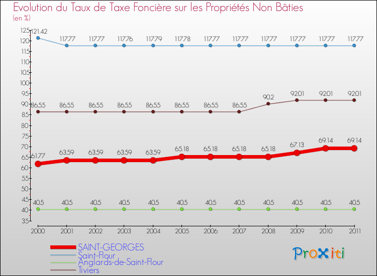 Evolution du taux de la taxe foncière sur les immeubles et terrains non batis pour SAINT-GEORGES et les communes proches Comparaison des taux de la taxe foncière sur les immeubles et terrains non batis pour SAINT-GEORGES et les communes voisines