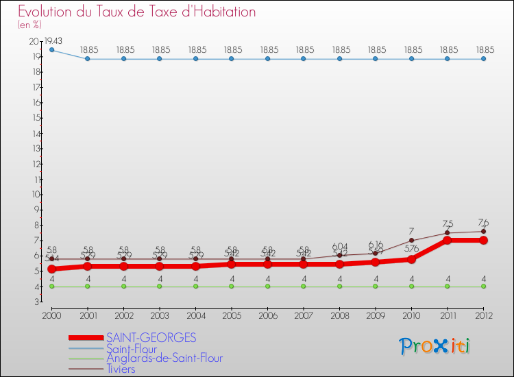 Evolution du taux de la taxe d'habitation pour SAINT-GEORGES et les communes proches Comparaison des taux de la taxe d'habitation pour SAINT-GEORGES et les communes voisines