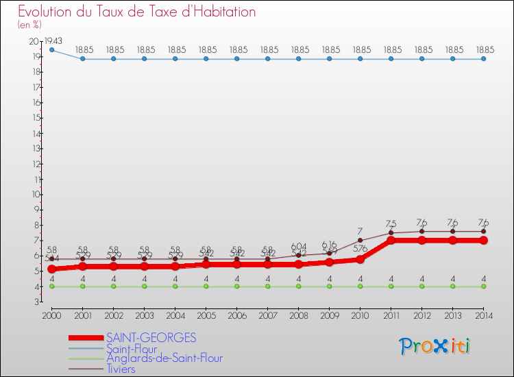 Evolution du taux de la taxe d'habitation pour SAINT-GEORGES et les communes proches de 2000 à 2014 Comparaison des taux de la taxe d'habitation pour SAINT-GEORGES et les communes voisines de 2000 à 2014