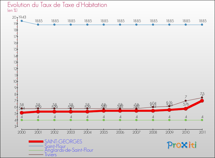 Evolution du taux de la taxe d'habitation pour SAINT-GEORGES et les communes proches Comparaison des taux de la taxe d'habitation pour SAINT-GEORGES et les communes voisines
