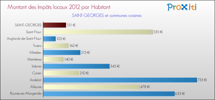 Montant des impôts locaux par Habitant pour SAINT-GEORGES et les communes proches Comparaison des impôts locaux par habitant pour SAINT-GEORGES et les communes voisines