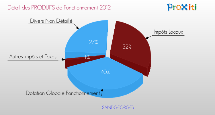 Décomposition du Budget de Fonctionnement 2012 de la commune de SAINT-GEORGES Budget de Fonctionnement 2012 pour la commune de SAINT-GEORGES