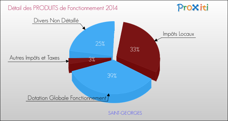 Décomposition du Budget de Fonctionnement 2014 de la commune de SAINT-GEORGES Budget de Fonctionnement 2014 pour la commune de SAINT-GEORGES