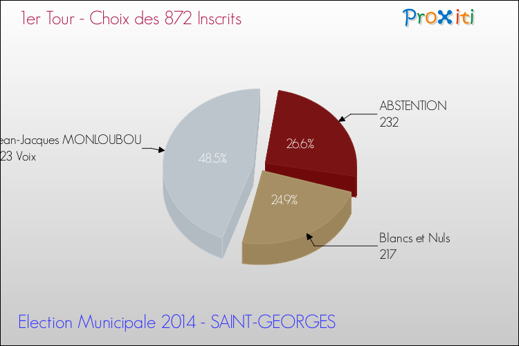 Résultats par rapport aux inscrits au 1er Tour des Elections Municipales 2014 de la commune de SAINT-GEORGES Elections Municipales 2014 - Résultats par rapport aux inscrits au 1er Tour pour la commune de SAINT-GEORGES