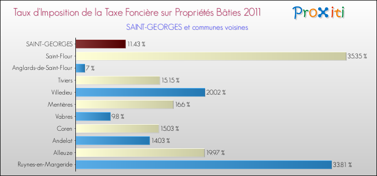 Taux d'imposition de la taxe foncière sur le bati 2011 pour SAINT-GEORGES et les communes proches Comparaison des taux d'imposition de la taxe foncière sur le bati 2011 pour SAINT-GEORGES et les communes voisines