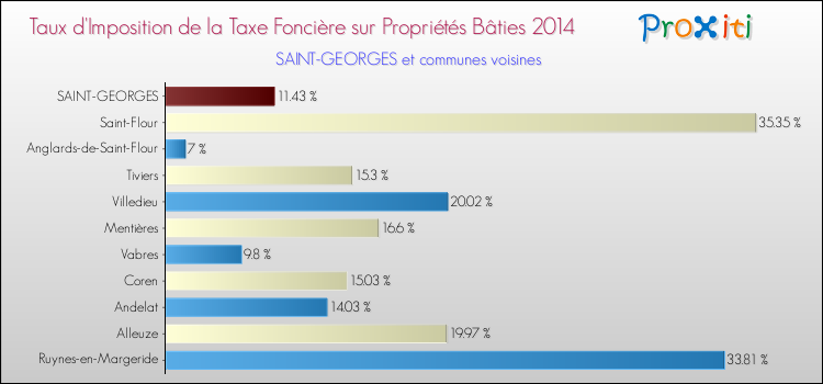 Taux d'imposition de la taxe foncière sur le bati 2014 pour SAINT-GEORGES et les communes proches Comparaison des taux d'imposition de la taxe foncière sur le bati 2014 pour SAINT-GEORGES et les communes voisines