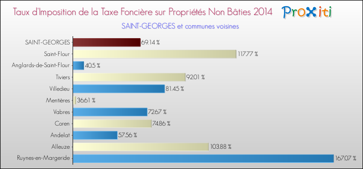 Taux d'imposition de la taxe foncière sur les immeubles et terrains non batis 2014 pour SAINT-GEORGES et les communes proches Comparaison des taux d'imposition de la taxe foncière sur les immeubles et terrains non batis 2014 pour SAINT-GEORGES et les communes voisines