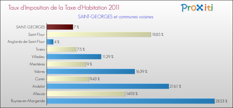 Taux d'imposition de la taxe d'habitation 2011 pour SAINT-GEORGES et les communes proches Comparaison des taux d'imposition de la taxe d'habitation 2011 pour SAINT-GEORGES et les communes voisines