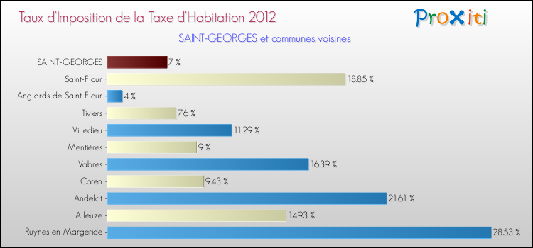 Taux d'imposition de la taxe d'habitation 2012 pour SAINT-GEORGES et les communes proches Comparaison des taux d'imposition de la taxe d'habitation 2012 pour SAINT-GEORGES et les communes voisines