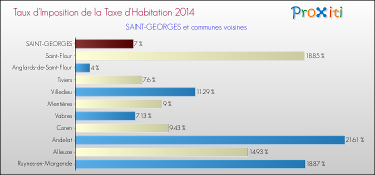 Taux d'imposition de la taxe d'habitation 2014 pour SAINT-GEORGES et les communes proches Comparaison des taux d'imposition de la taxe d'habitation 2014 pour SAINT-GEORGES et les communes voisines