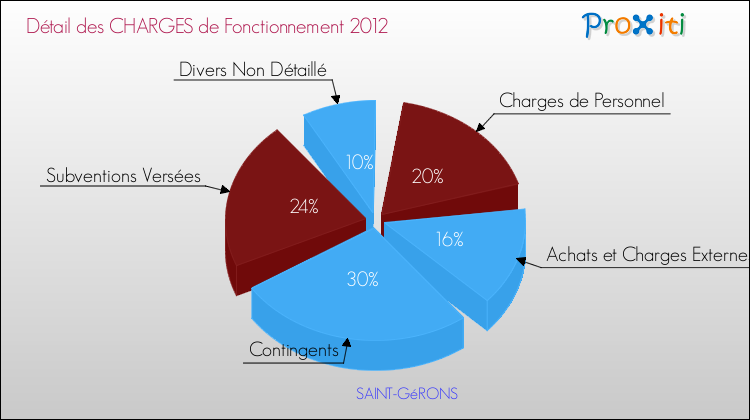 Décomposition des Charges de Fonctionnement 2012 de la commune de SAINT-GéRONS Charges de Fonctionnement 2012 pour la commune de SAINT-GéRONS