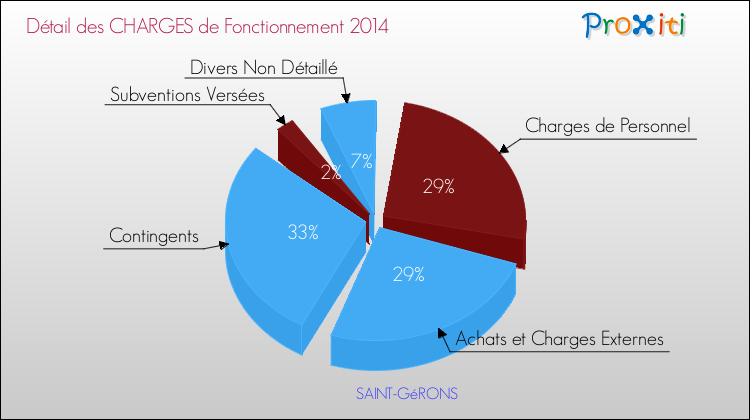Décomposition des Charges de Fonctionnement 2014 de la commune de SAINT-GéRONS Charges de Fonctionnement 2014 pour la commune de SAINT-GéRONS