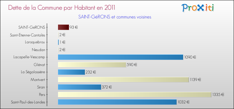 Dette par habitant de la commune en 2011 pour SAINT-GéRONS et les communes proches Comparaison de la dette par habitant de la commune en 2011 pour SAINT-GéRONS et les communes voisines